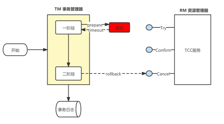 Try超时，Cancel可能先到