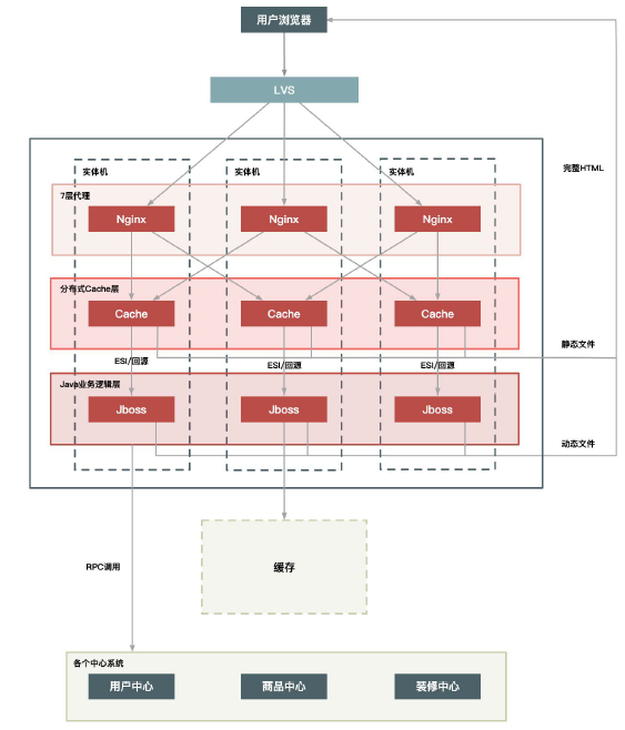 Nginx+Cache+Java 结构实体机单机部署