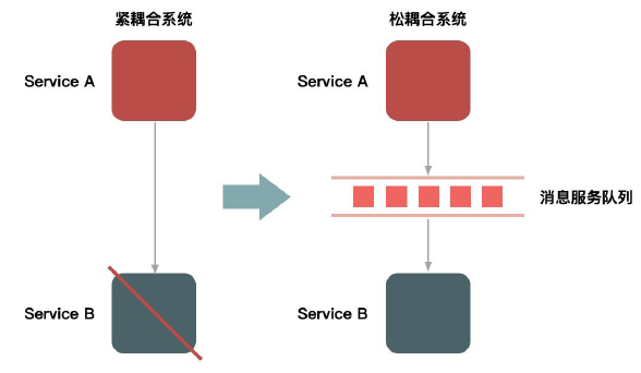 用消息队列来缓冲瞬时流量