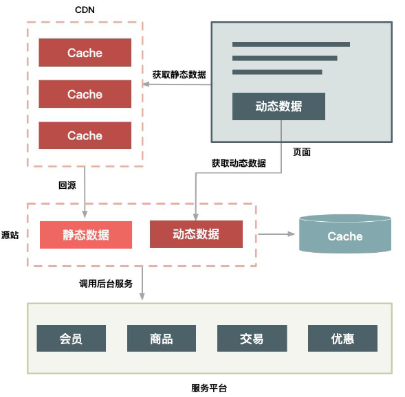 CDN 化部署方案