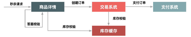 答题的验证逻辑