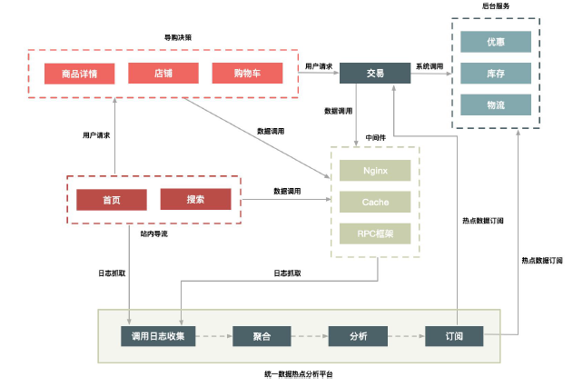 一个动态热点发现系统